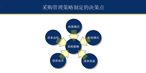 产品采购