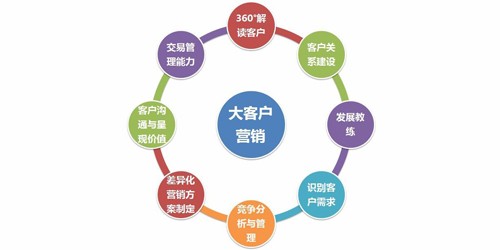产品销售